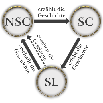 LARP Dreieck: SS, SL, NSC